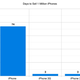 Illustration for article titled iPhone 3GS Selling As Quickly As iPhone 3G